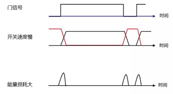 Si 功率器件開關(guān)速度慢，能量損耗大.jpg
